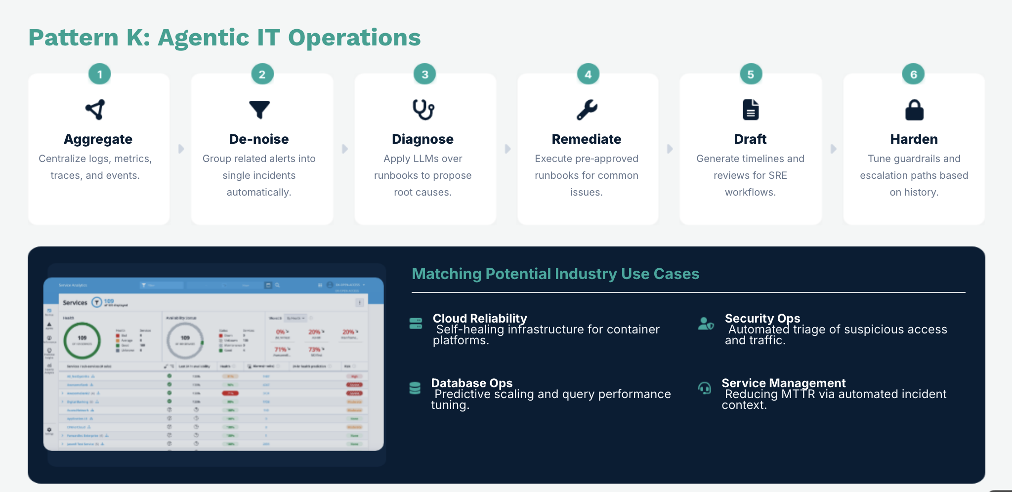 Agentic IT Operations