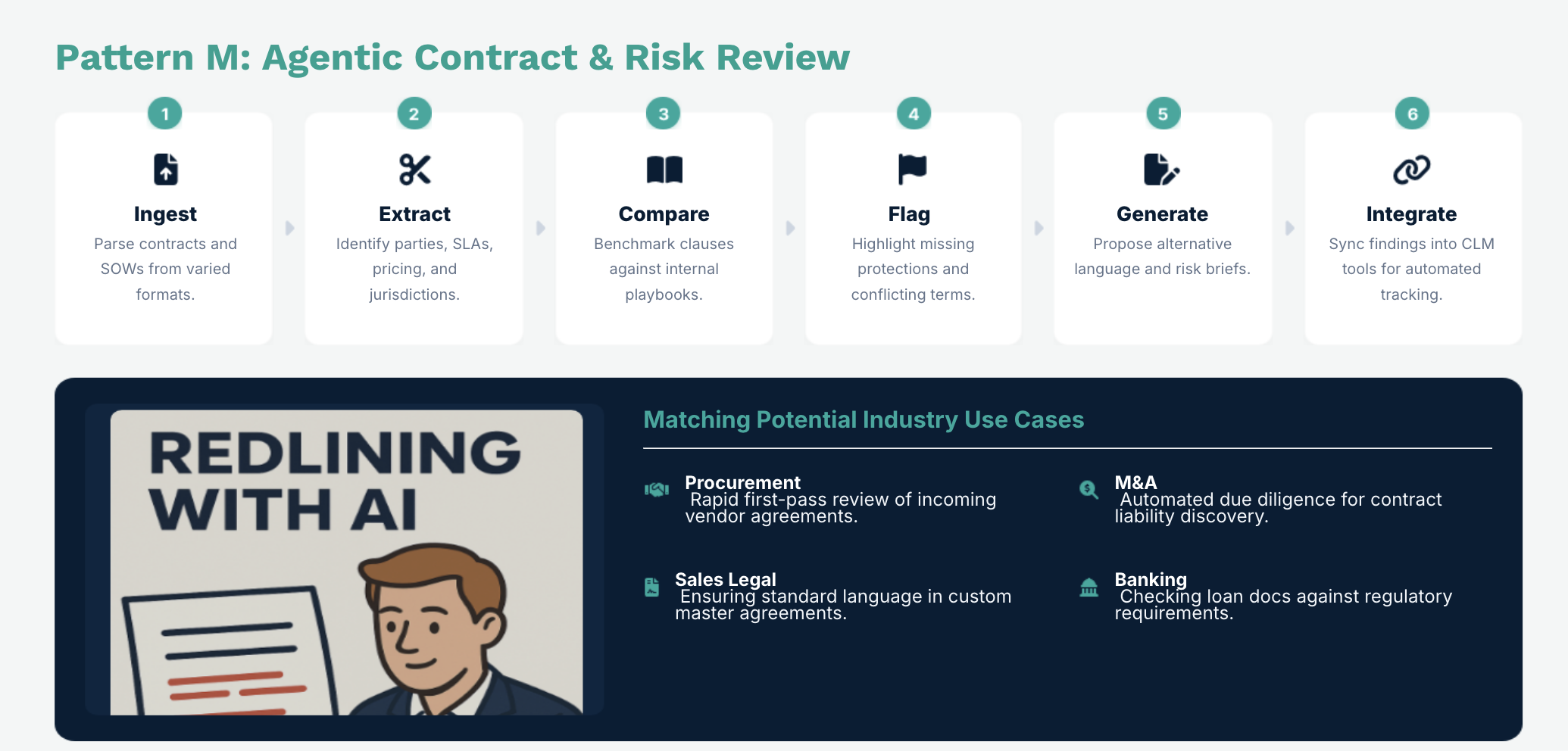 Agentic Contract & Risk Review