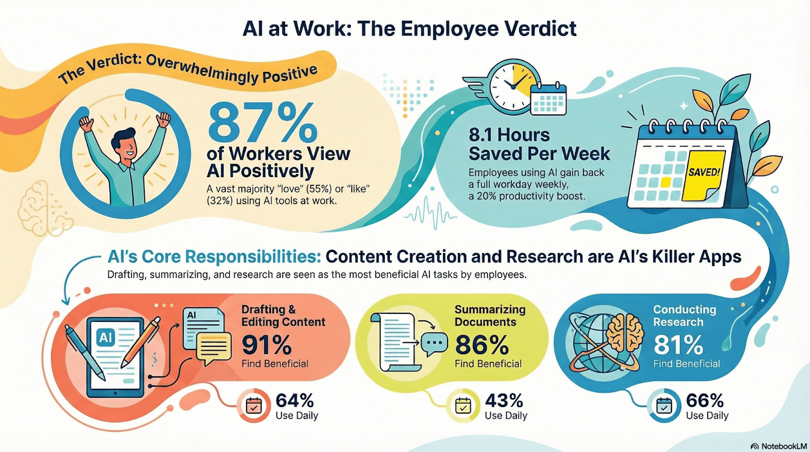 AI workplace summary.