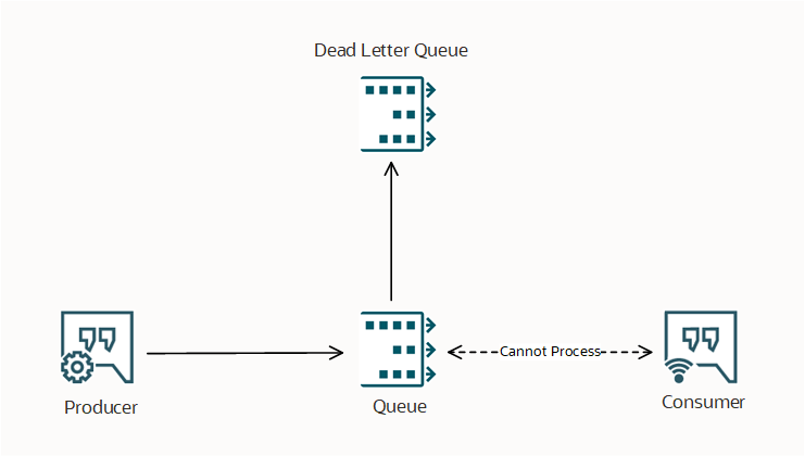 dead letter queue diagram