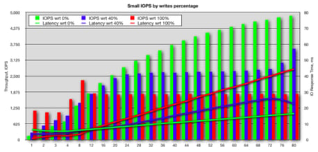 small-IOs-by-write-percentage-RAID10-465x223