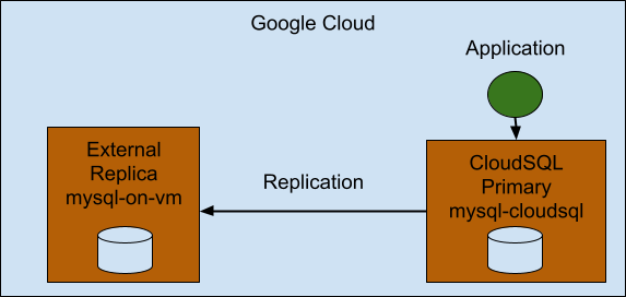 How to Promote a Google Cloud Replica from an External MySQL Primary