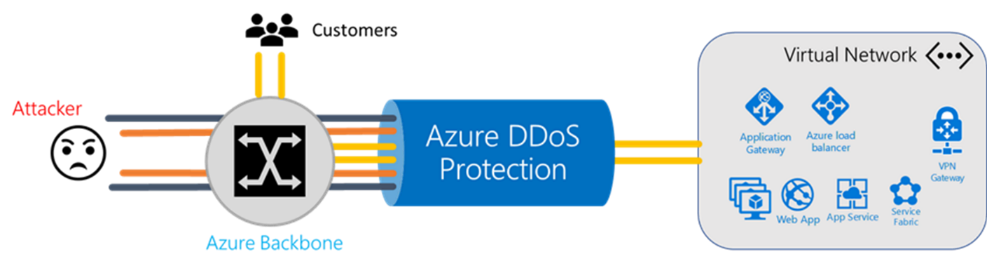 Azure DDOS protection