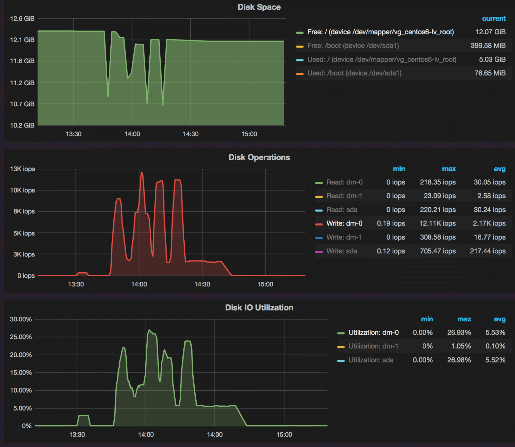 MySQL Alter Load