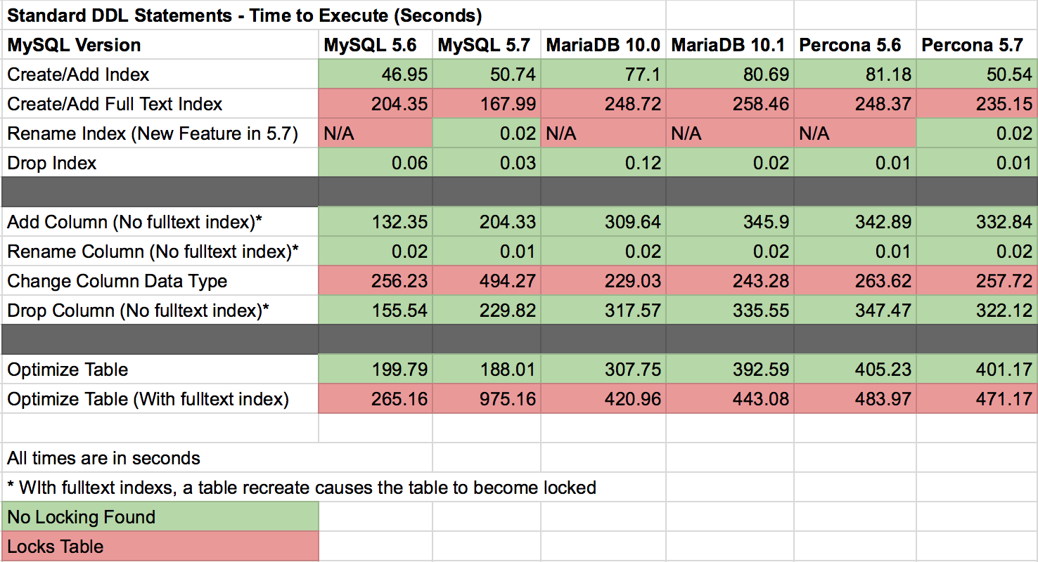 DDL Matrix