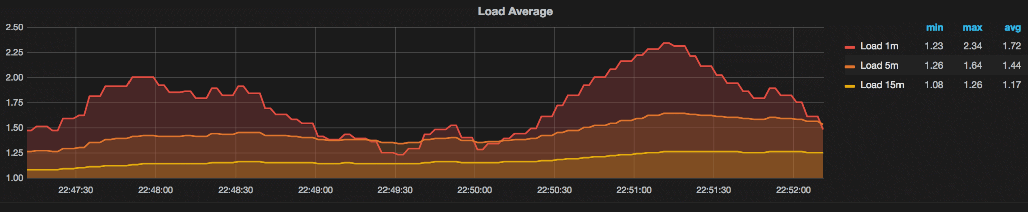 MySQL Alter Load