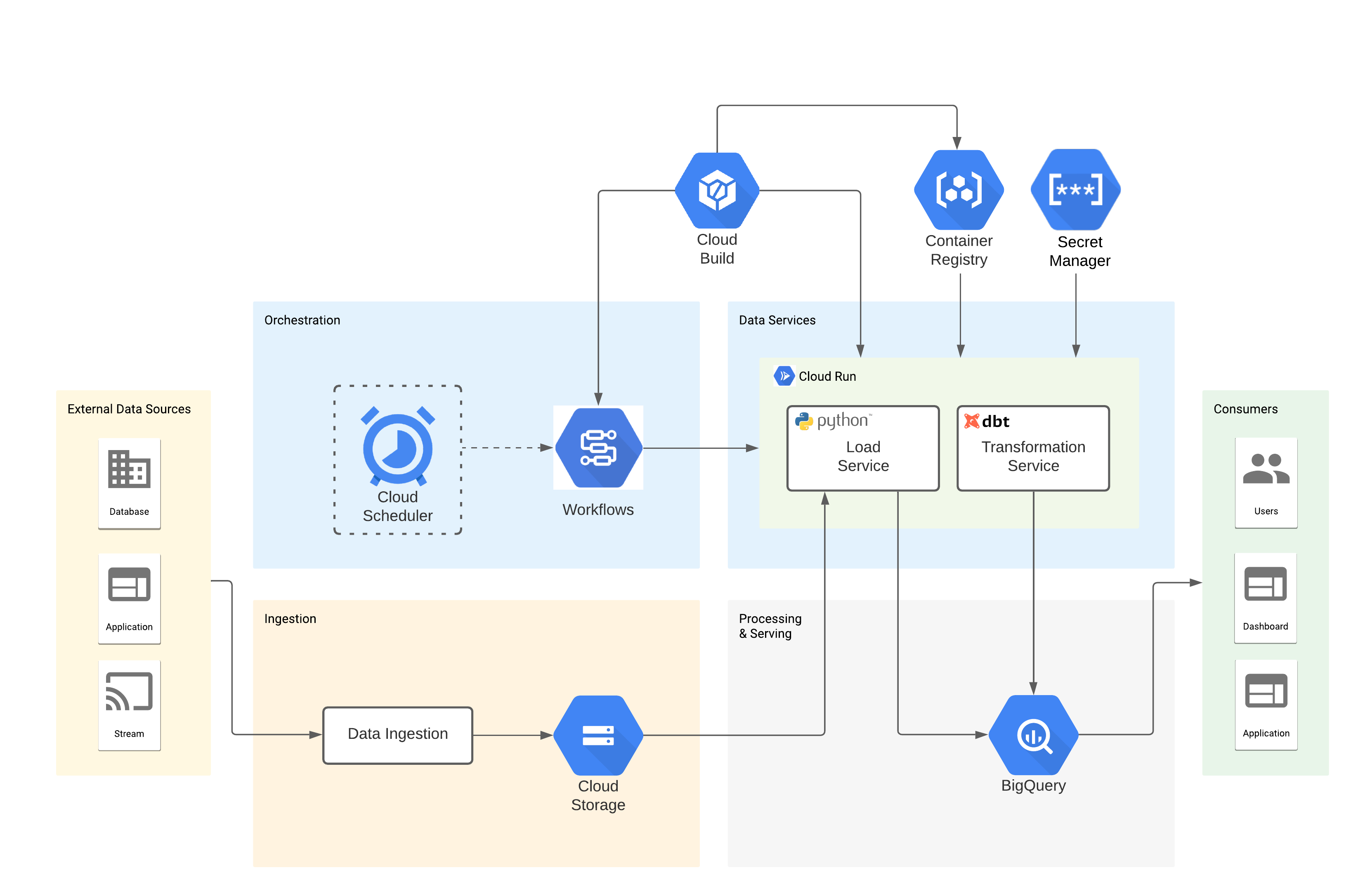 Orchestrating dbt Pipelines With Google Cloud (GCP): Part 1
