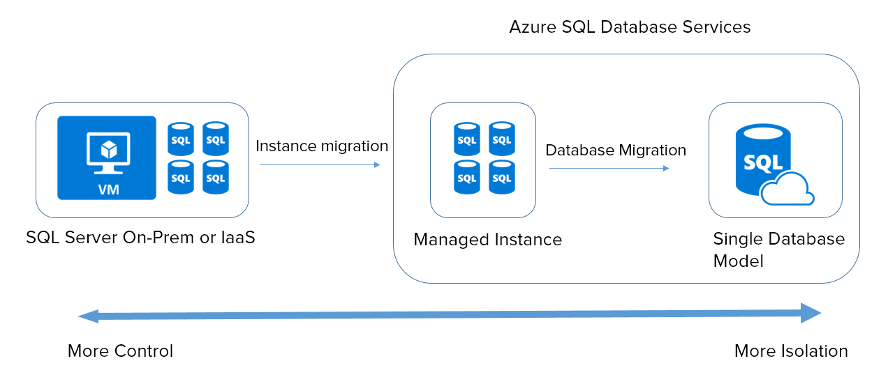 Azure SQL Managed Instance