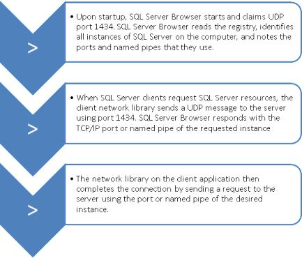 How SQL Server Browser Service Works
