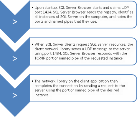 How SQL Server Browser Service Works